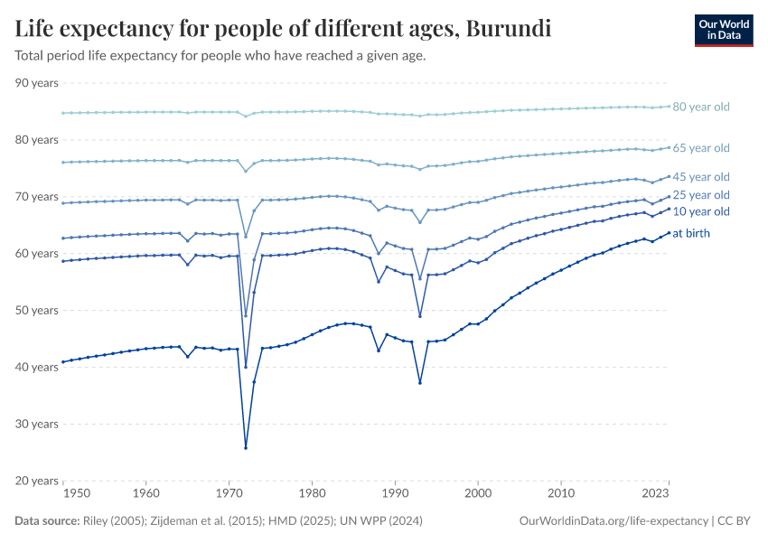 Life expectancy for people of different ages
