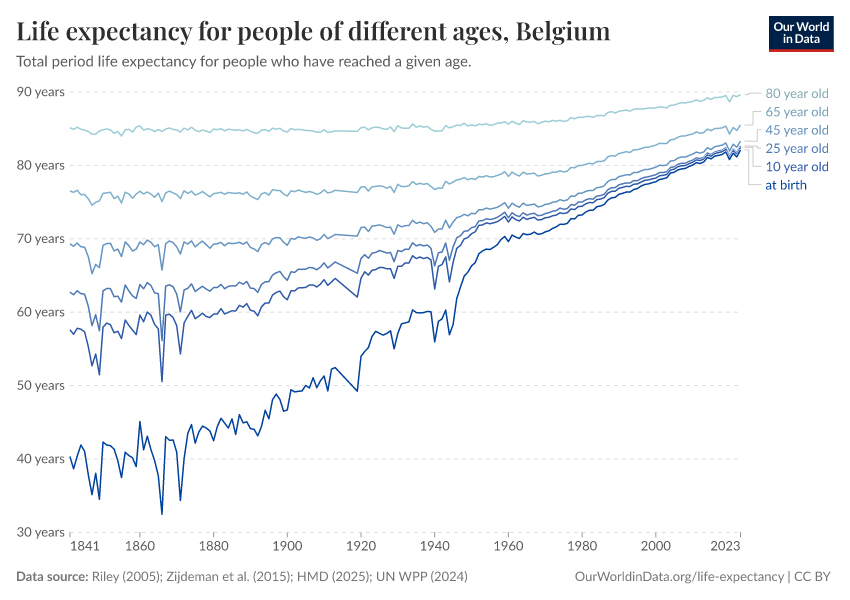 Life expectancy for people of different ages