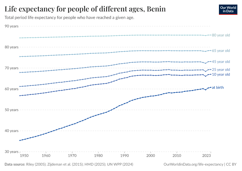 Life expectancy for people of different ages