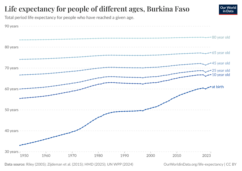 Life expectancy for people of different ages