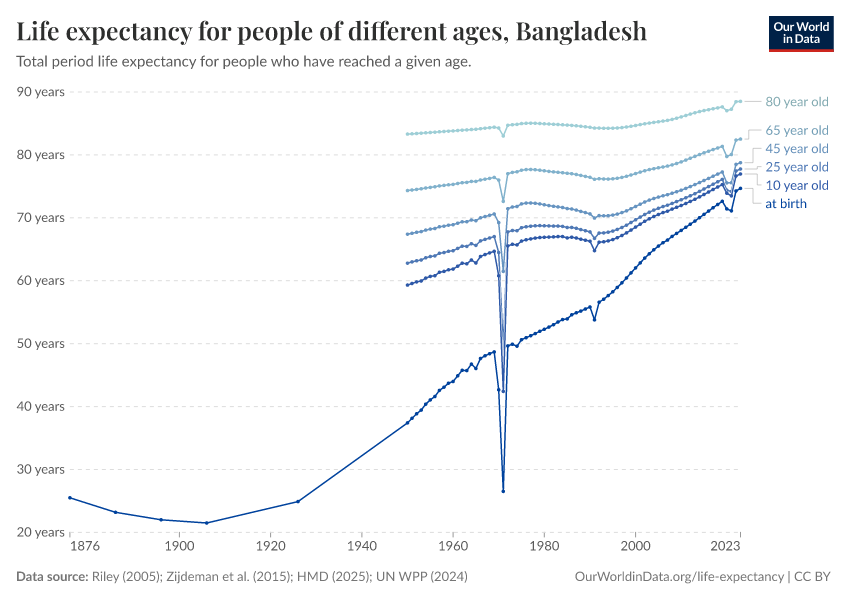 Life expectancy for people of different ages
