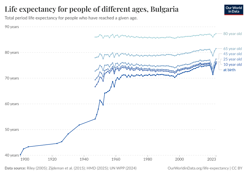 Life expectancy for people of different ages