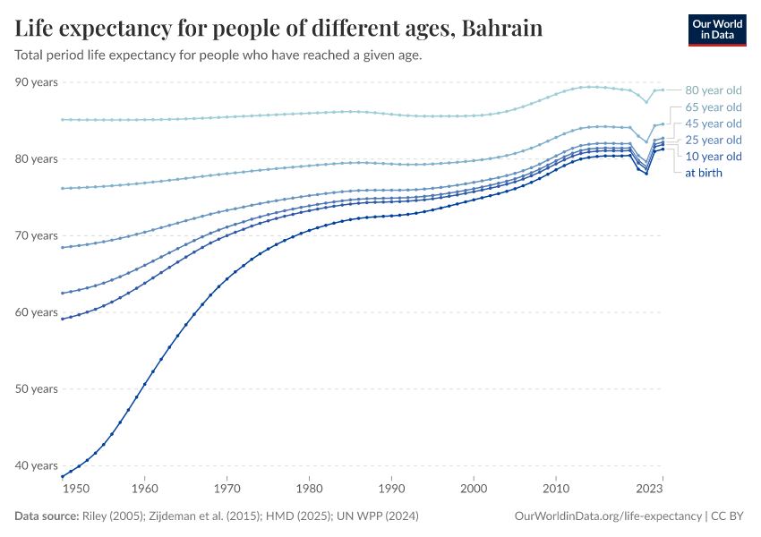 Life expectancy for people of different ages
