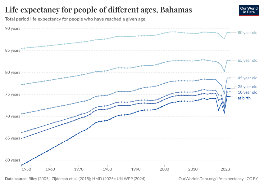 Life expectancy for people of different ages
