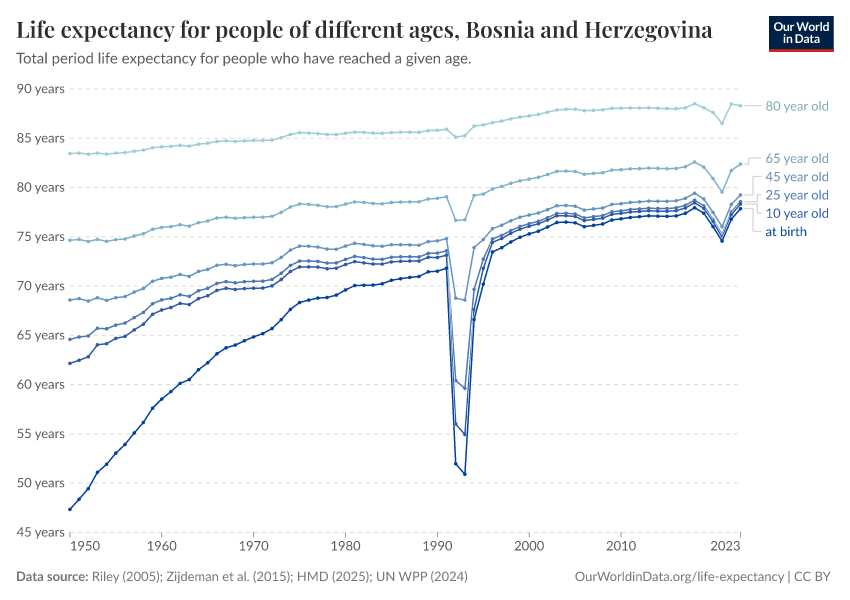 Life expectancy for people of different ages