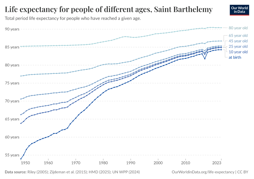 Life expectancy for people of different ages
