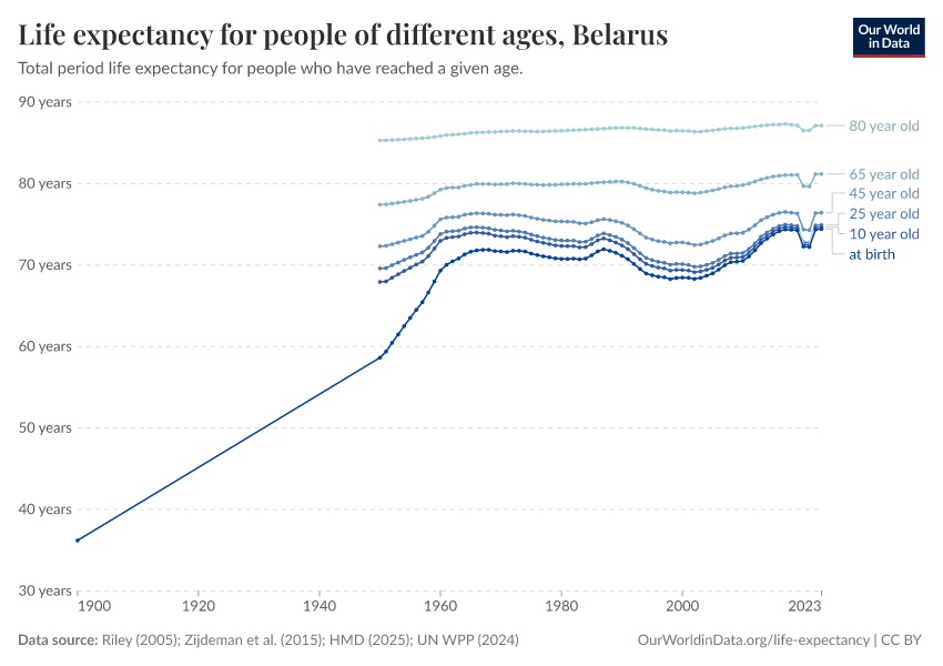 Life expectancy for people of different ages
