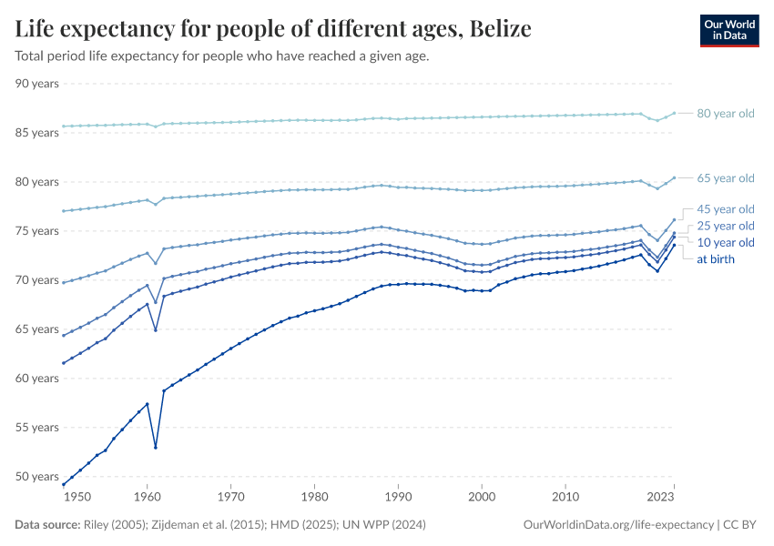 Life expectancy for people of different ages