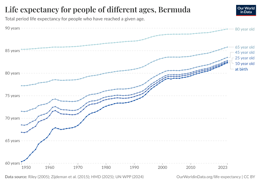 Life expectancy for people of different ages