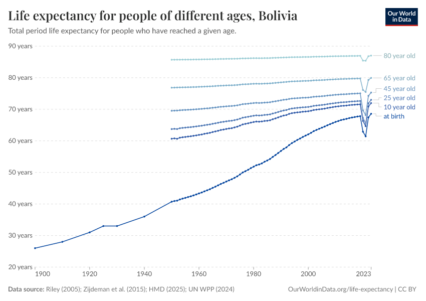 Life expectancy for people of different ages