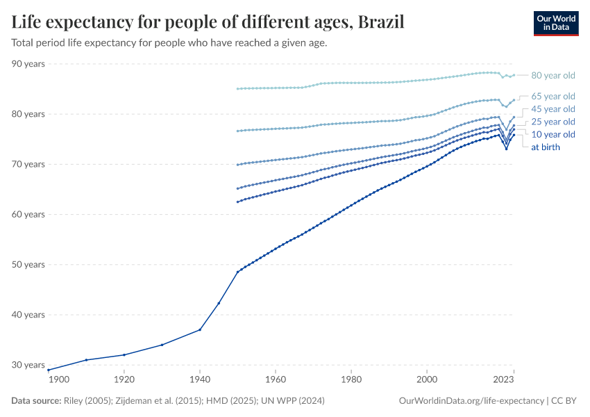 Life expectancy for people of different ages