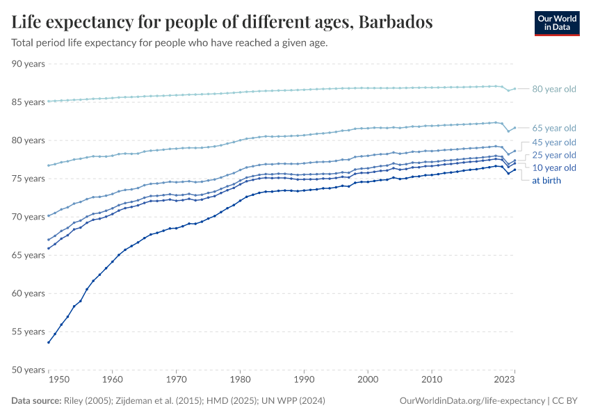 Life expectancy for people of different ages