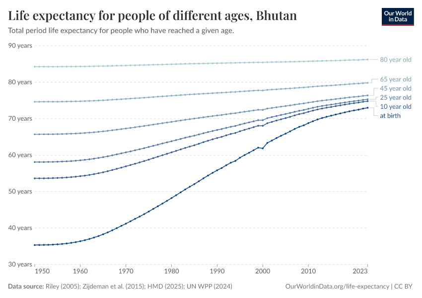 Life expectancy for people of different ages