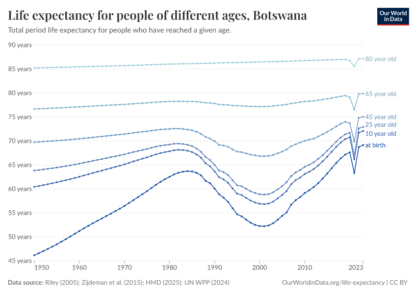 Life expectancy for people of different ages