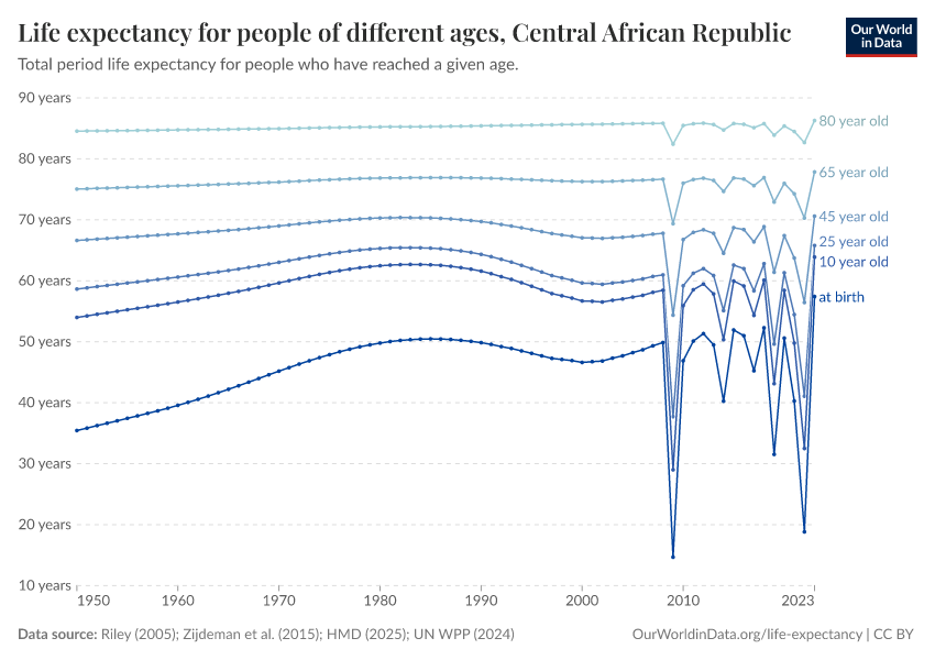 Life expectancy for people of different ages
