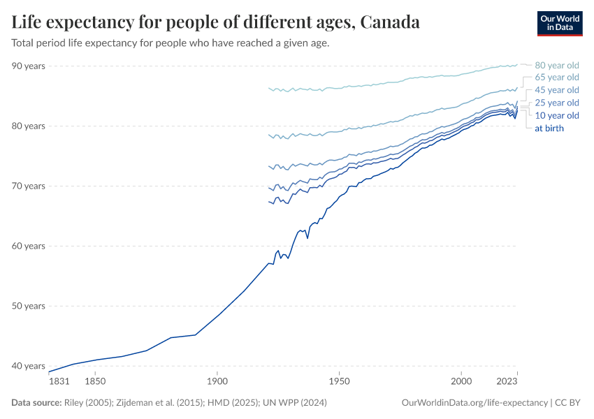 Life expectancy for people of different ages