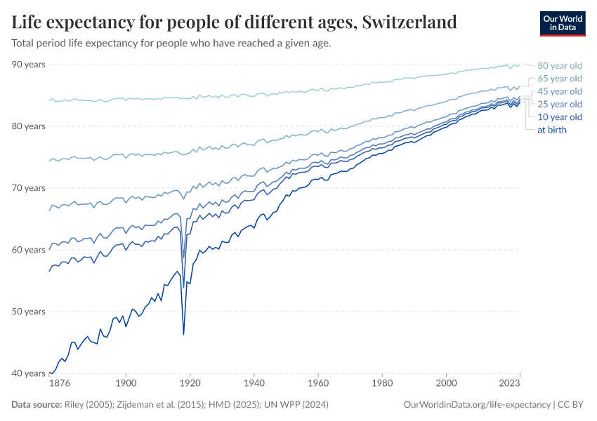 Life expectancy for people of different ages