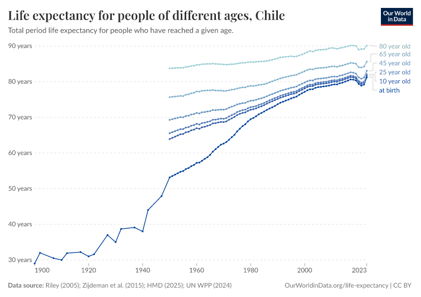 Life expectancy for people of different ages