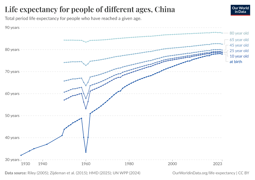 Life expectancy for people of different ages