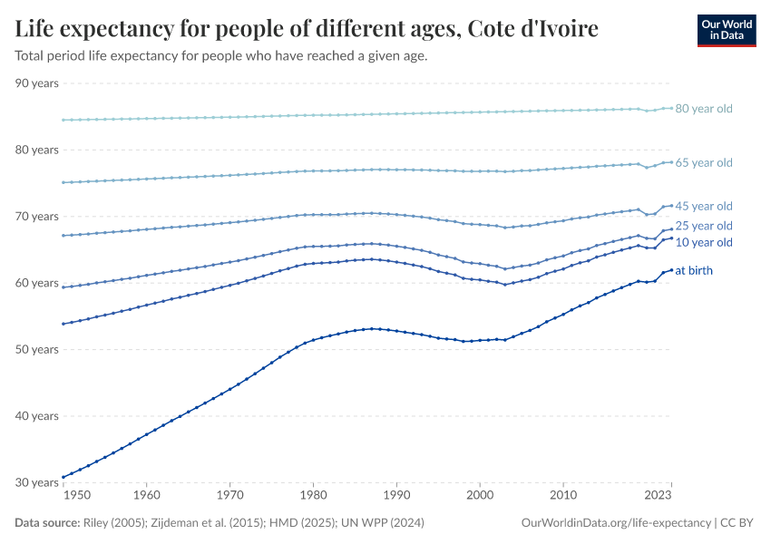 Life expectancy for people of different ages