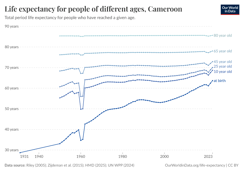 Life expectancy for people of different ages