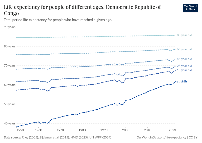 Life expectancy for people of different ages