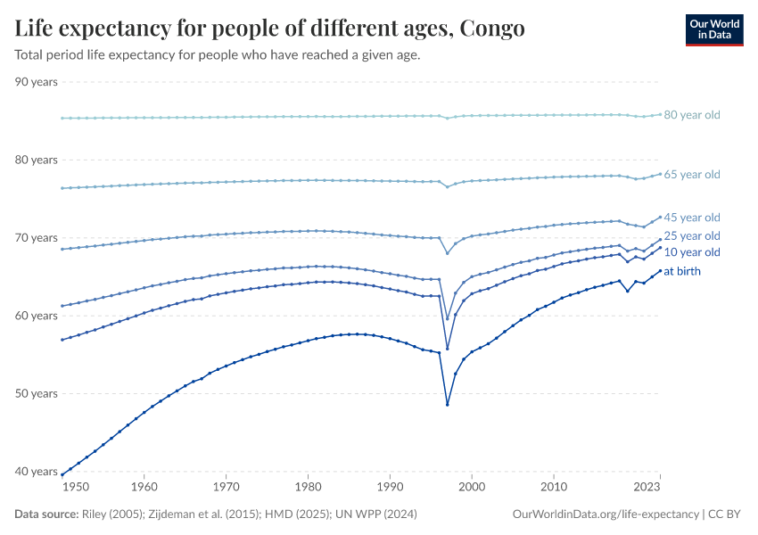 Life expectancy for people of different ages