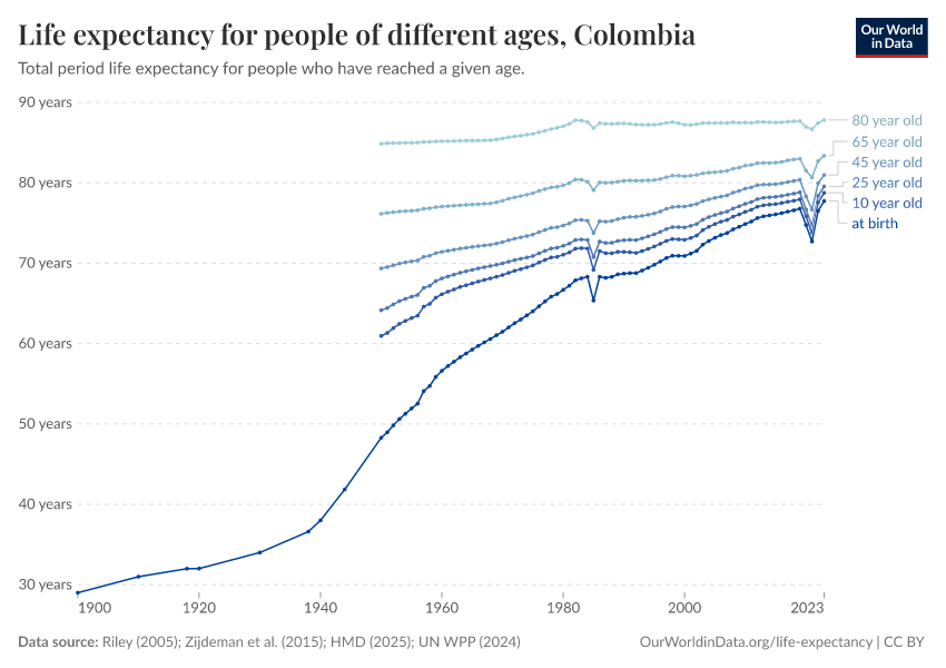 Life expectancy for people of different ages
