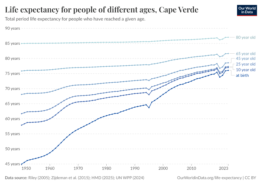Life expectancy for people of different ages