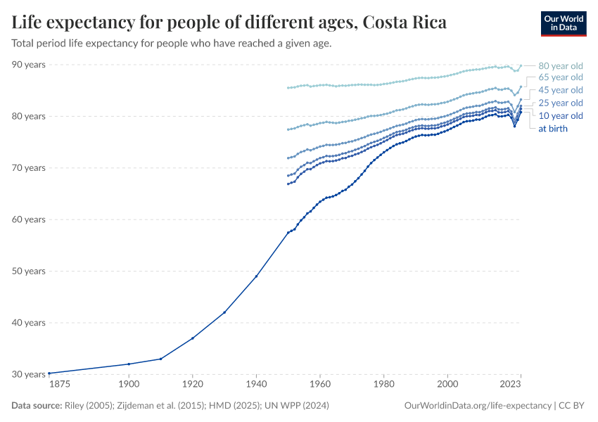 Life expectancy for people of different ages