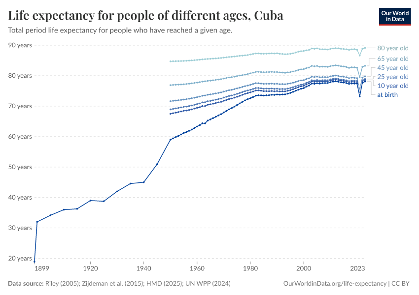 Life expectancy for people of different ages