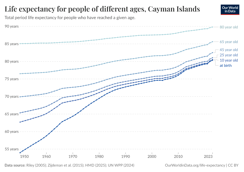 Life expectancy for people of different ages