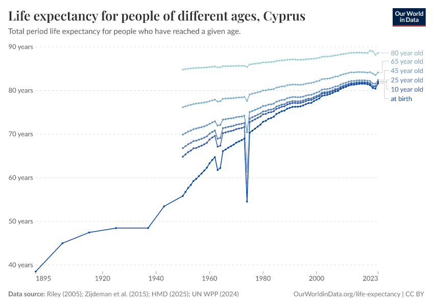 Life expectancy for people of different ages