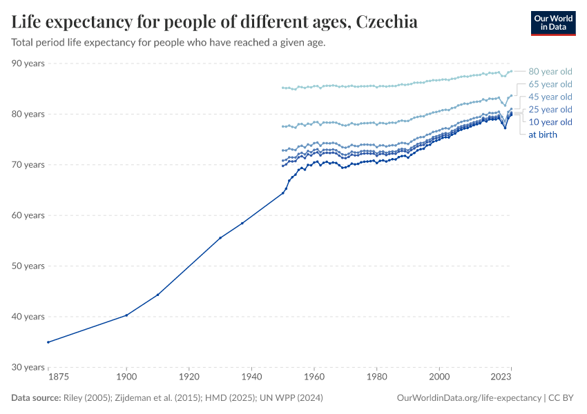 Life expectancy for people of different ages