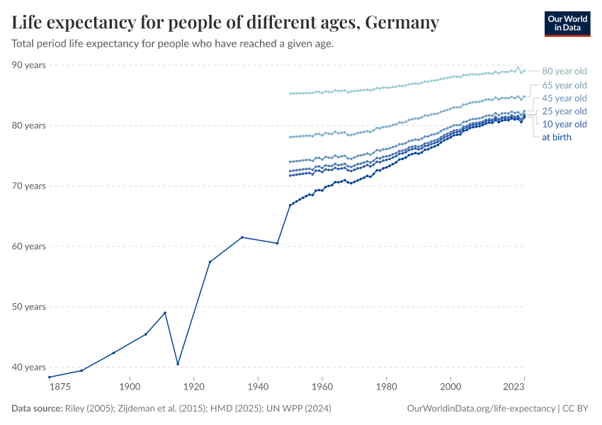 Life expectancy for people of different ages