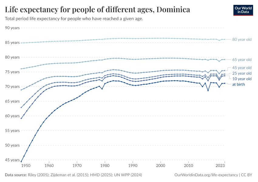Life expectancy for people of different ages