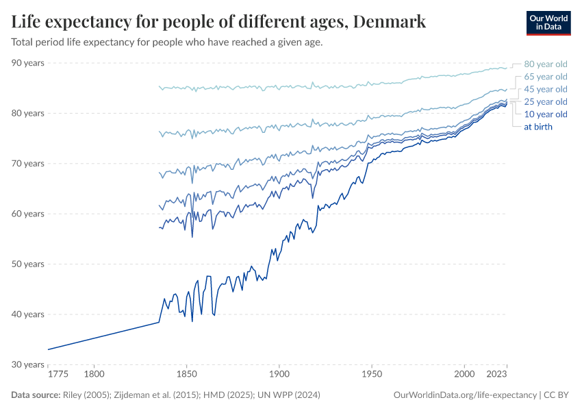 Life expectancy for people of different ages