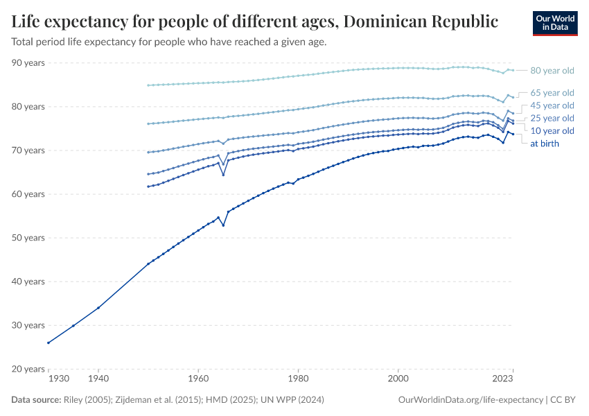 Life expectancy for people of different ages