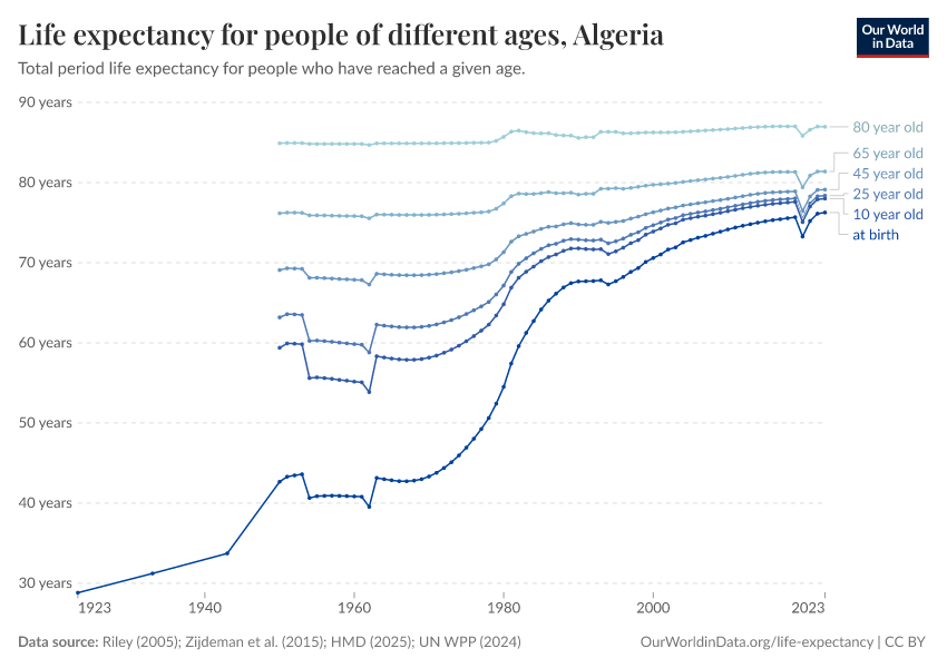 Life expectancy for people of different ages