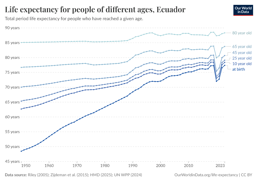 Life expectancy for people of different ages