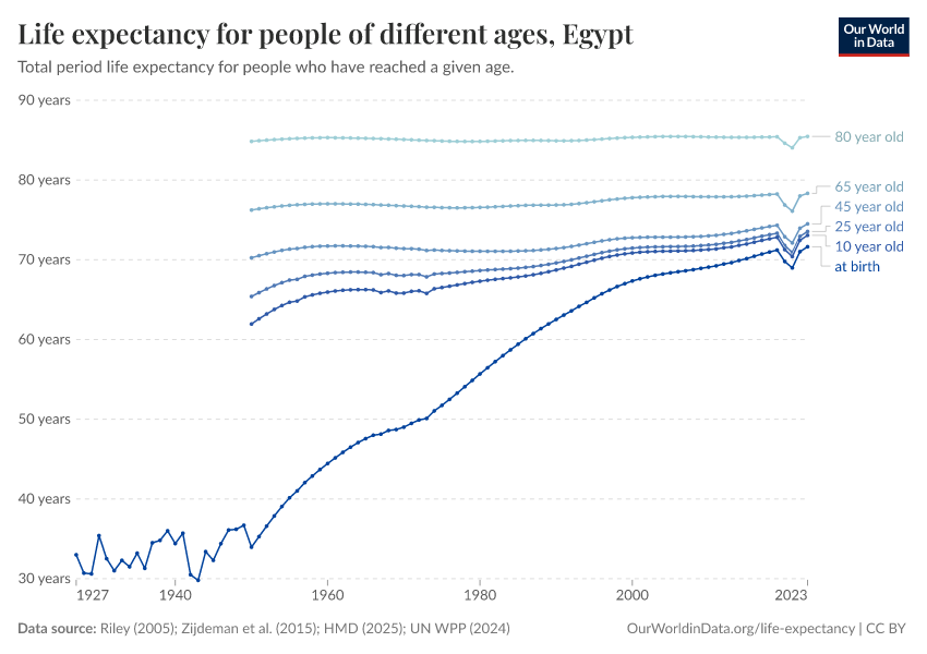 Life expectancy for people of different ages