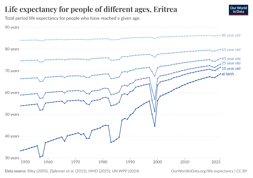 Life expectancy for people of different ages