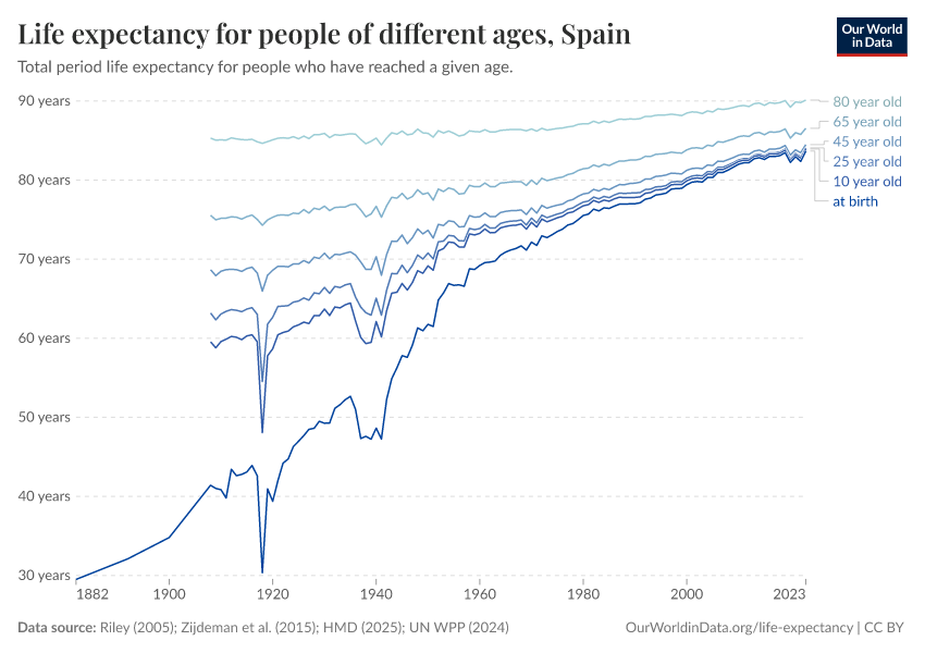 Life expectancy for people of different ages