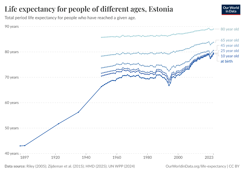 Life expectancy for people of different ages