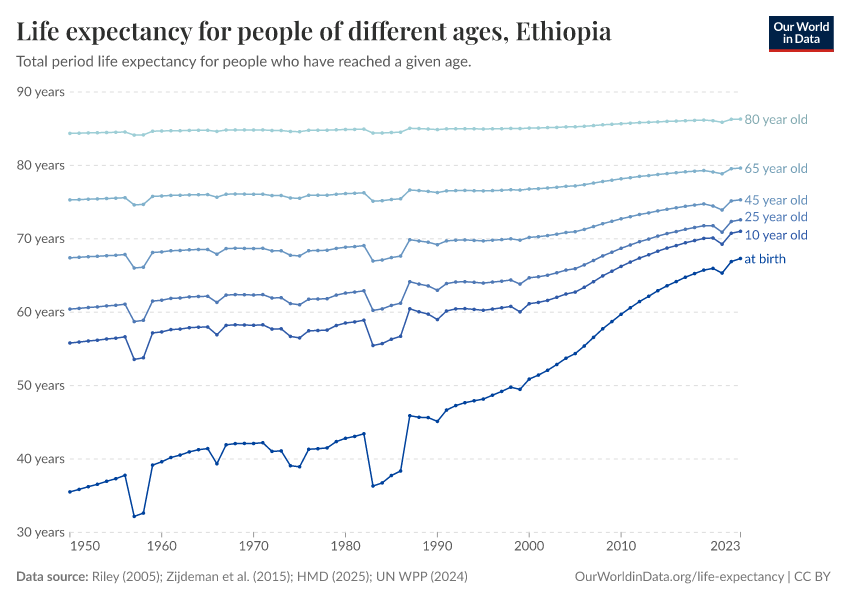 Life expectancy for people of different ages