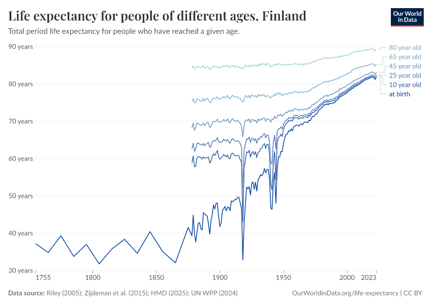 Life expectancy for people of different ages