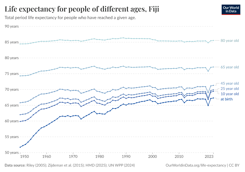 Life expectancy for people of different ages