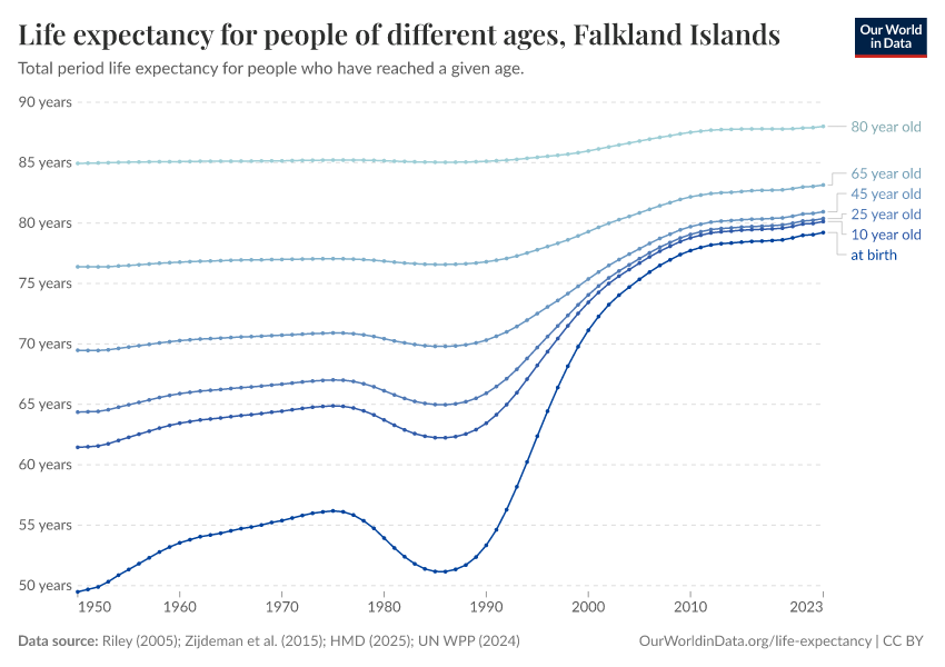 Life expectancy for people of different ages