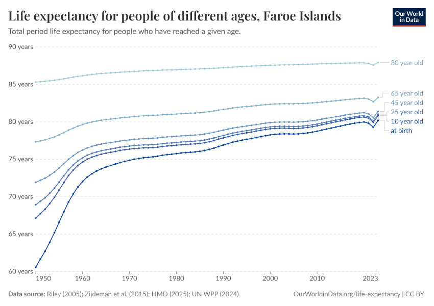 Life expectancy for people of different ages