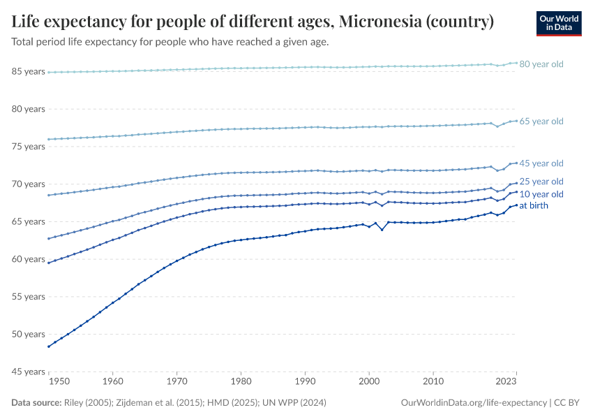 Life expectancy for people of different ages
